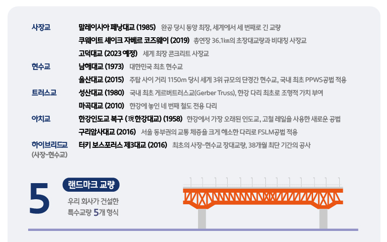 5. 랜드마크 교량(우리 회사가 건설한 특수교량 5개 형식) / 사장교 (말레이시아 페낭대교(1985년)-완공 당시 동양 최장, 세계에서 세 번째로 긴 교량, 쿠웨이트 셰이크 자베르 코즈웨이(2019년) 총연장 36.1㎞의 초장대교량과 비대칭 사장교, 고덕대교(2023년 예정) 세계 최장 콘크리트 사장교) / 현수교 (남해대교(1973년)-대한민국 최초 현수교, 울산대교(2015년)-주탑 사이 거리 1150m 당시 세계 3위 규모의 단경간 현수교, 국내 최초 PPWS공법 적용) / 트러스교 (성산대교(1980년)-국내 최초 게르버트러스교(Gerber Truss), 한강 다리 최초로 조형적 가치 부여, 마곡대교(2010년)-한강에 놓인 네 번째 철도 전용 다리) / 아치교 (한강인도교 복구(現 한강대교)(1958년)-한강에서 가장 오래된 인도교, 고철 레일을 사용한 새로운 공법, 구리암사대교(2016)-서울 동부권의 교통 체증을 크게 해소한 다리로 FSLM공법 적용) / 하이브리드교(사장-현수교) (터키 보스포러스 제3대교(2016년)-최초의 사장-현수교 장대교량, 38개월 최단 기간의 공사)